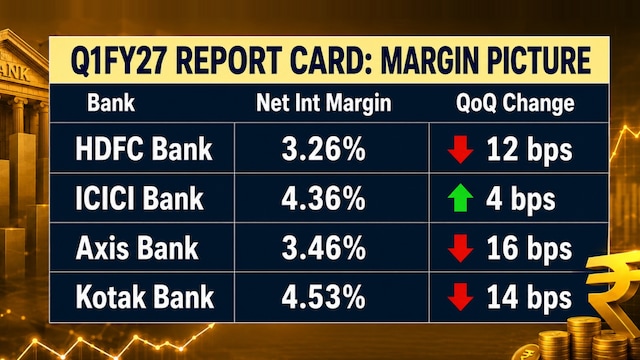 HDFC Bank share price, ICICI Bank share price, Axis Bank share price, Kotak Mahindra Bank share price, private banks, Q1 results, Q1 earnings, bank results, Bank earnings, net profit, asset quality, deposits, margins, NIM, NII, advances, PAT, fresh slippages, gross NPA, 