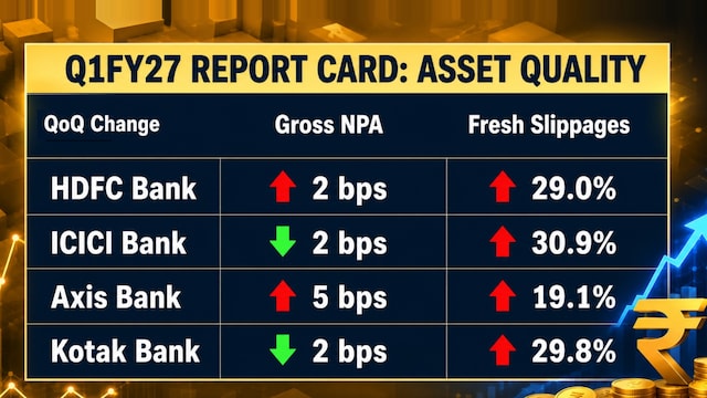 HDFC Bank share price, ICICI Bank share price, Axis Bank share price, Kotak Mahindra Bank share price, private banks, Q1 results, Q1 earnings, bank results, Bank earnings, net profit, asset quality, deposits, margins, NIM, NII, advances, PAT, fresh slippages, gross NPA, 