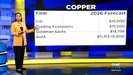 No title Copper hits record highs as US stockpiles surge, supply risks mount globally
