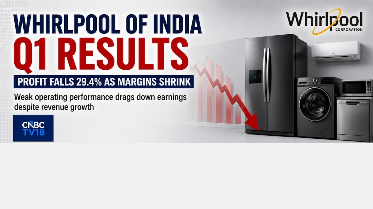 Whirlpool India Q1 Results: Stock falls 5% after operational miss, margins narrow