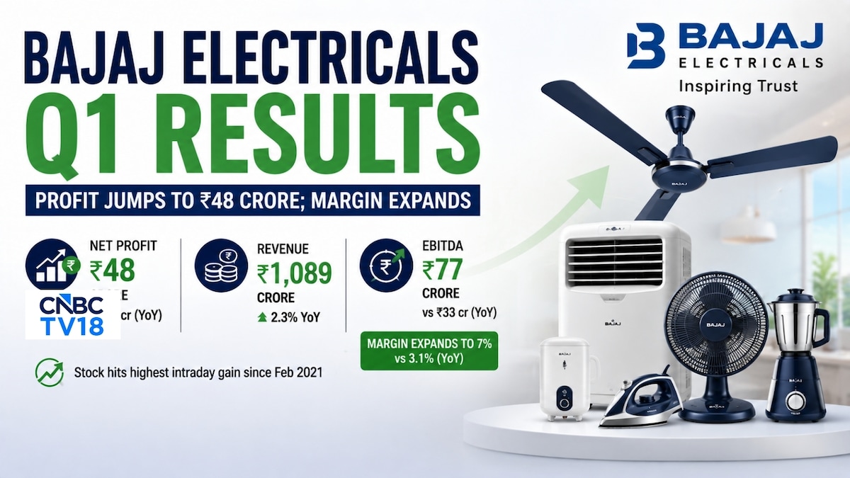Bajaj Electricals Q1 Results: Shares up 16% as profit surges, operating margin doubles