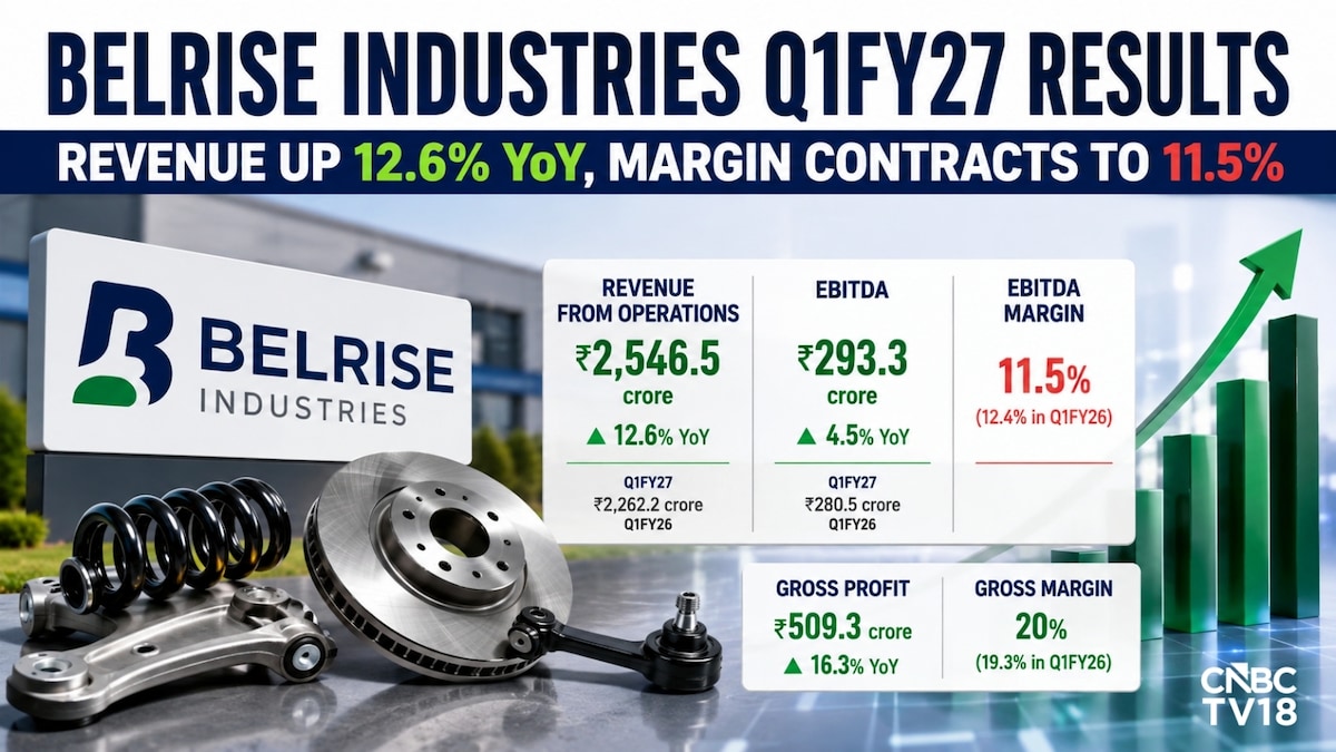 Belrise Industries optimistic of margin improvement as cost pressures behind; Stock down 7%
