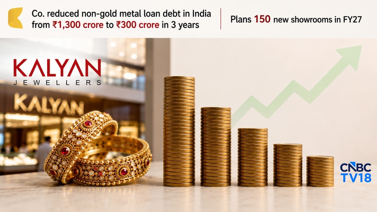 Kalyan Jewellers cuts non-gold metal loan debt by ₹564 crore in FY26; aims to divest real estate assets