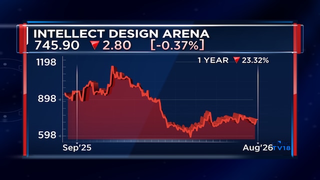 Intellect Design sees 15–20% annual growth as AI investments lift ...