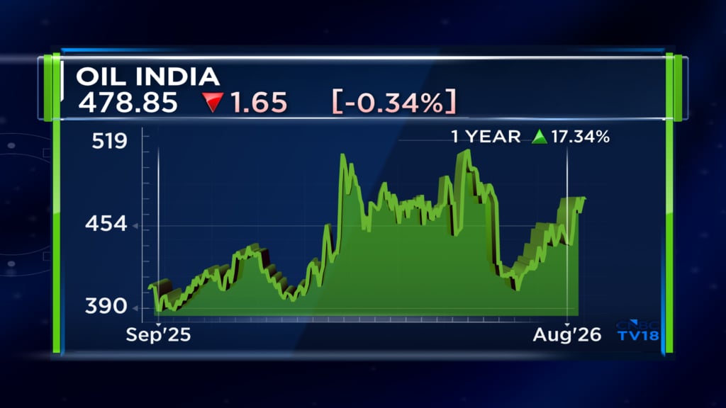 Indian Gas Oil India remains preferred pick as oil, gas output set to rise: ICICI ...