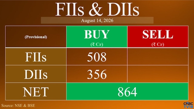 FIIs return to Indian stocks with ₹508 crore buying, but DIIs take their foot off the pedal FIIs return to Indian stocks with ₹508 crore buying, but DIIs take their foot off the pedal