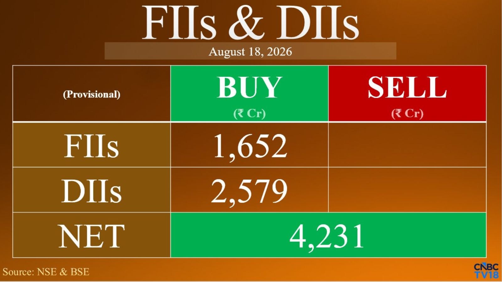 FIIs turn buyers again, DIIs join in with ₹2,579 crore purchases as markets fall