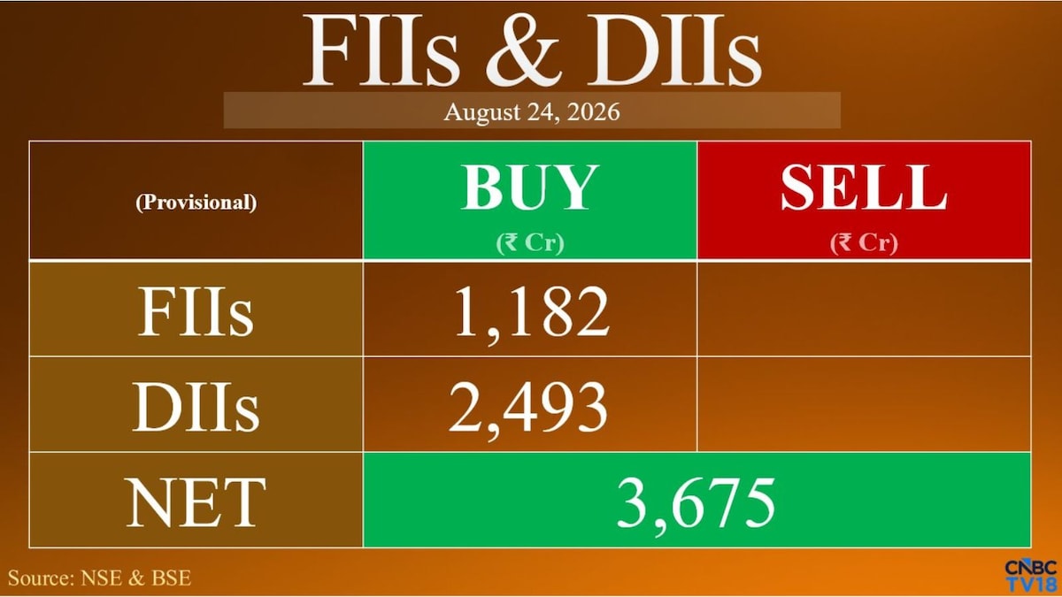 FIIs reverse selling trend, turn net buyers at ₹1,182 crore; DIIs add ₹2,493 crore
