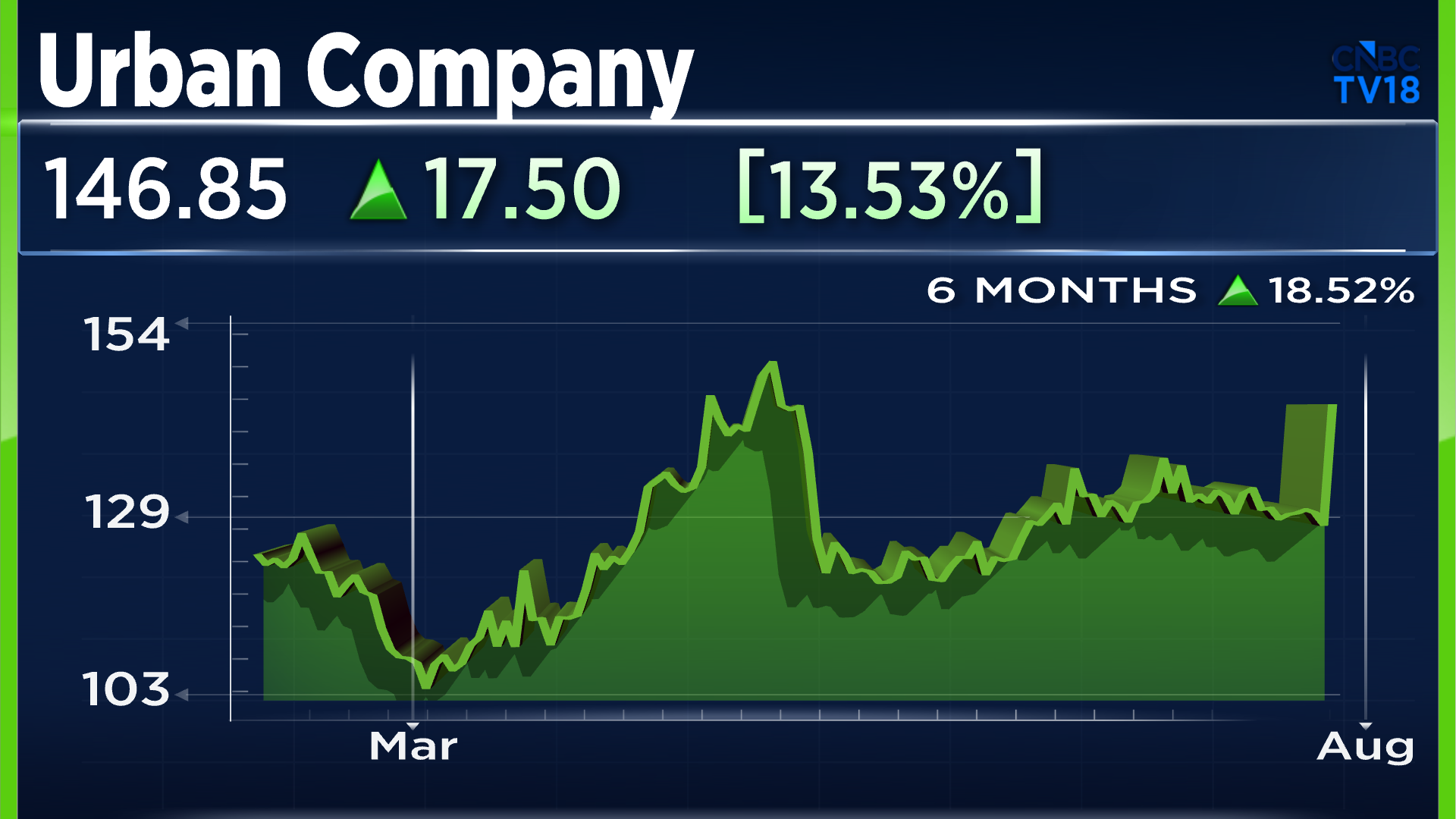 Urban Company shares jump 16%; Morgan Stanley 'double upgrades' after ...
