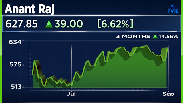 Typical Raj Anant Raj shares jump over 9%, the most in five months, lead gains on ...