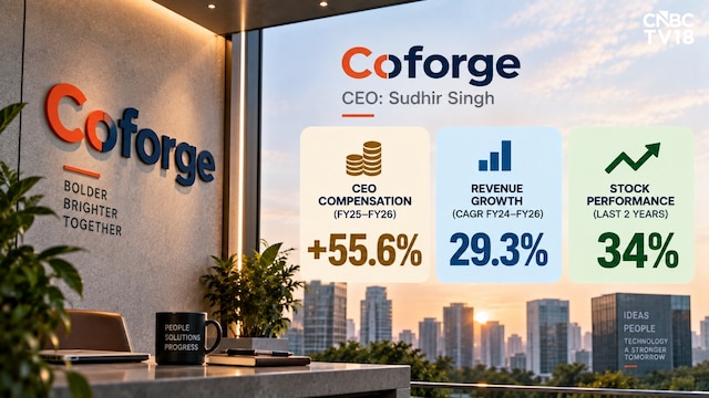 Coforge: CEO pay rises 55.6% as stock gains 34%