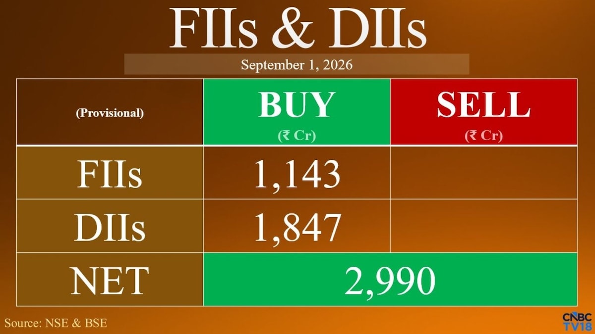 FIIs return to buying with ₹1,143 crore inflow after nearly ₹8,000-crore selloff