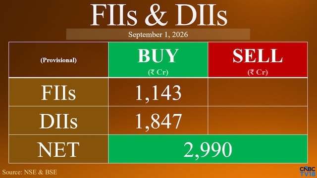 FIIs return to buying with ₹1,143 crore inflow after nearly ₹8,000-crore selloff FIIs return to buying with ₹1,143 crore inflow after nearly ₹8,000-crore selloff