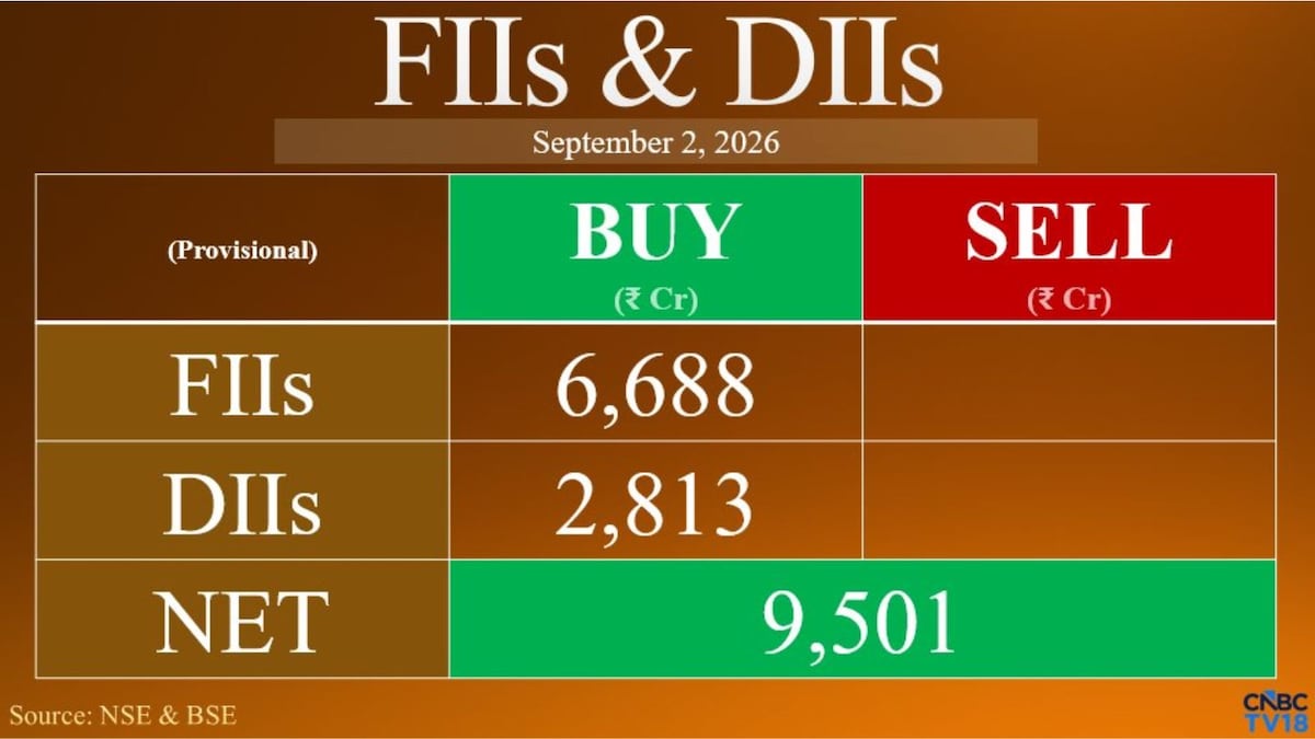 FIIs pump ₹6,688 crore into Indian shares, nearly six times Tuesday’s buying
