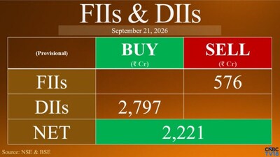FIIs Turn Net Sellers, Offload ₹576 Crore; DIIs Remain Buyers as Markets Rise