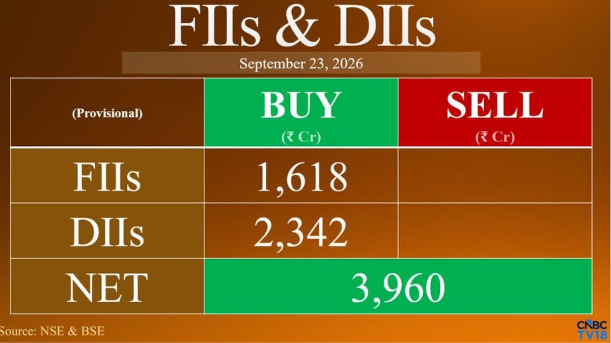 Foreign investors buy ₹1,617 crore of Indian shares after a day of heavy selling