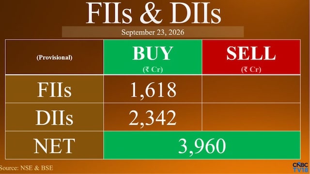 Foreign investors buy ₹1,617 crore of Indian shares after a day of heavy selling Foreign investors buy ₹1,617 crore of Indian shares after a day of heavy selling
