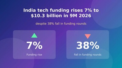 Indian Tech Funding Jumps 7% as Investors Prioritize Fewer, Larger Deals