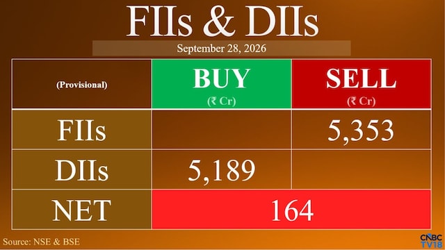 FIIs step up selling to ₹5,353 crore as Nifty hits lowest level since April