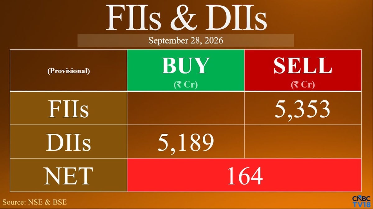 FIIs step up selling to ₹5,353 crore as Nifty hits lowest level since April