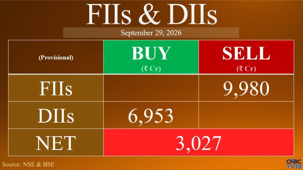 FII selling intensifies to nearly ₹10,000 crore as Nifty heads for worst September in 25 years