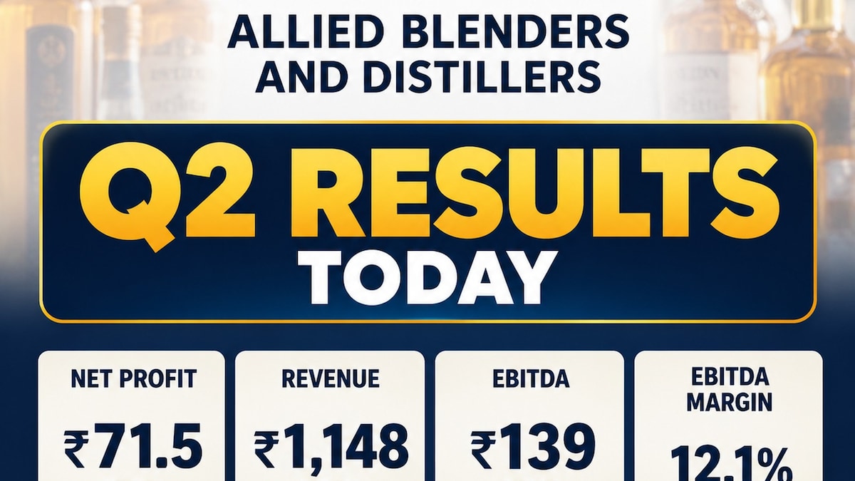 Allied Blenders Q2 results: Profit rises 11% to ₹71.5 crore, revenue up 16% to ₹1,148 crore TV18