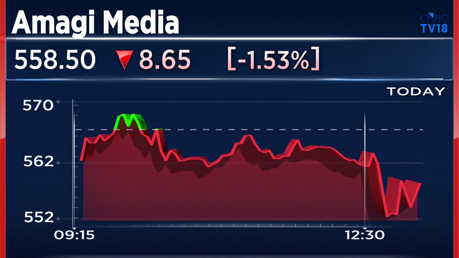 Amagi Media Labs share price