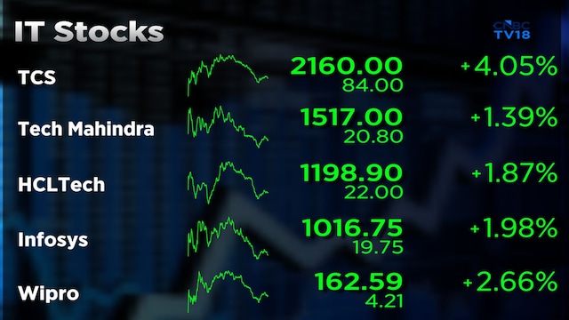 IT stocks: Valuations turn attractive, but earnings recovery key to ...