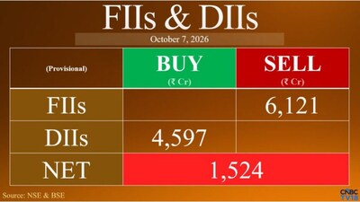 FIIs Offload Rs 6,121 Crore as Indian Equities Snap Two-Day Winning Streak