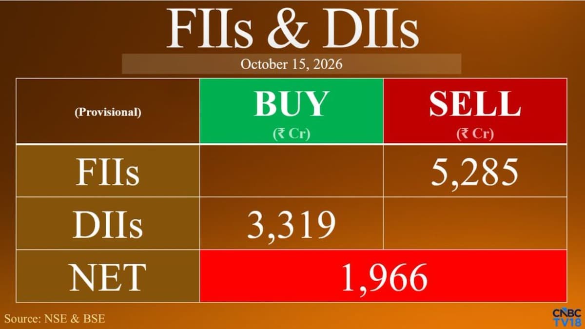 FIIs sell ₹5,285 crore of Indian shares, while DIIs buy ₹3,319 crore as market rallies