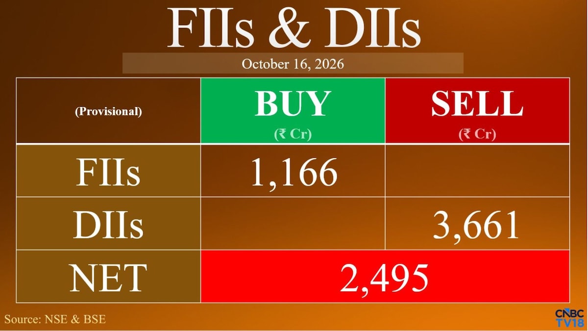FIIs return to buying Indian stocks with ₹1,166 crore net inflows; DIIs sell ₹3,661 crore