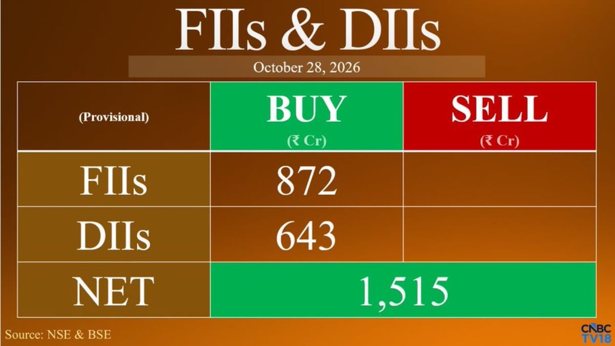 FIIs, DIIs turn net buyers of Indian equities on October 28; Sensex falls 353 points