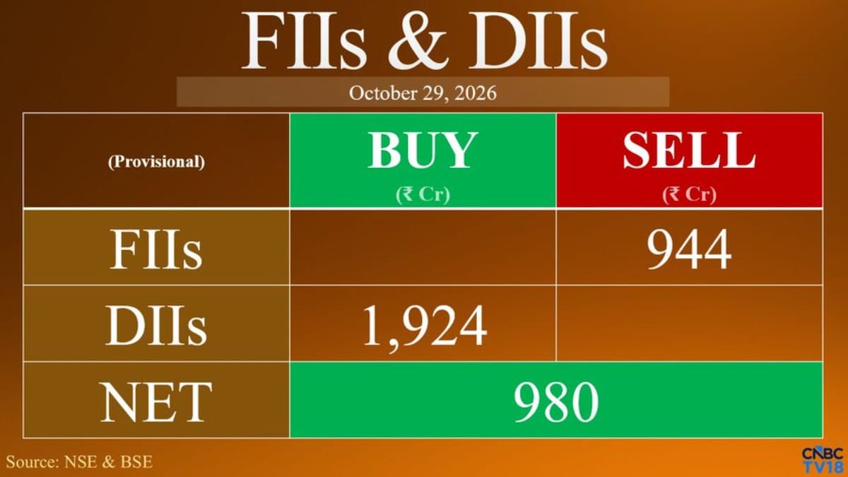 FIIs sell Rs 944 crore even as Sensex jumps 905 points