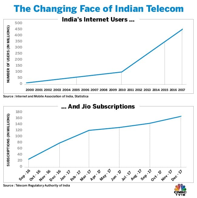 Jio Has Made Consolidation Inevitable In Indian Telecom, Says Report