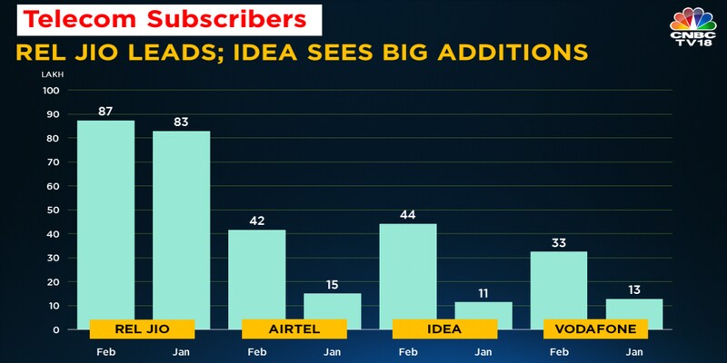 Idea Cellular outshines other telecom players in new subscriber additions in February 2018, TRAI data show