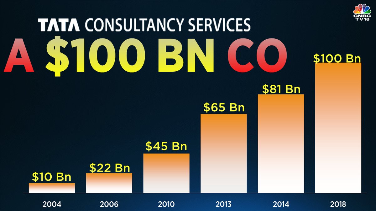 Tcs market deals cap in usd