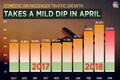 Air passenger growth falls by nearly 4% in April, says aviation regulator