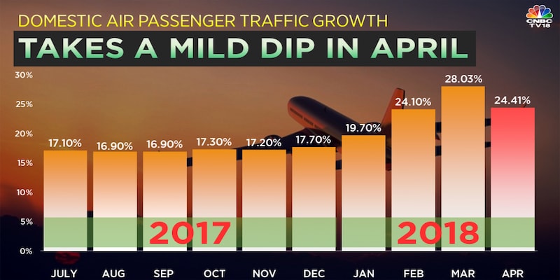 Air passenger growth falls by nearly 4% in April, says aviation regulator