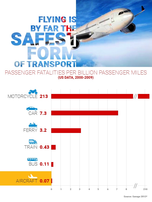 Flying is the safest mode of transport, says IATA report