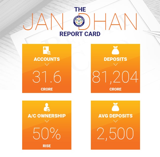 How The Jan Dhan Yojana Has Fared Four Years After Its Launch