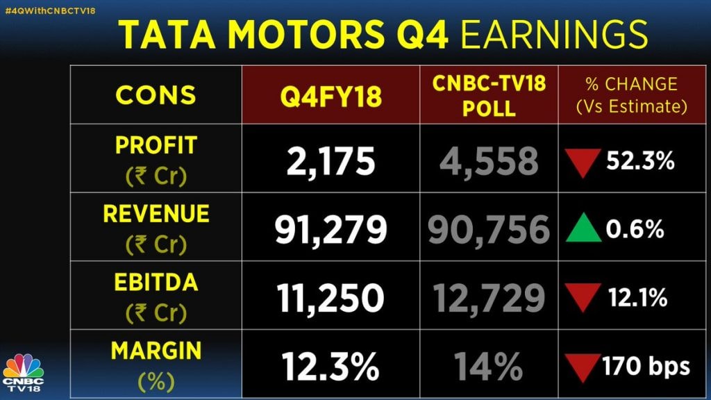 Tata Motors' consolidated net profit declines 50, revenue rises 18.2