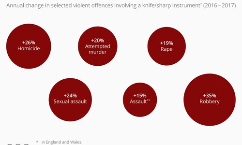 Increases in violent knife crime in the UK