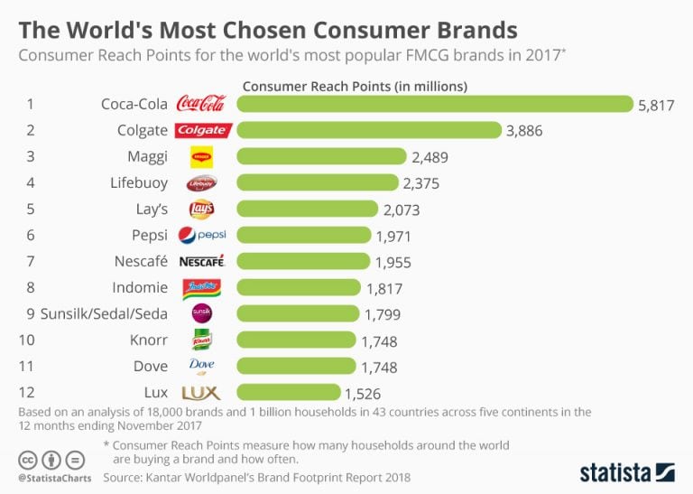 The World's Most Chosen Consumer Brands - cnbctv18.com
