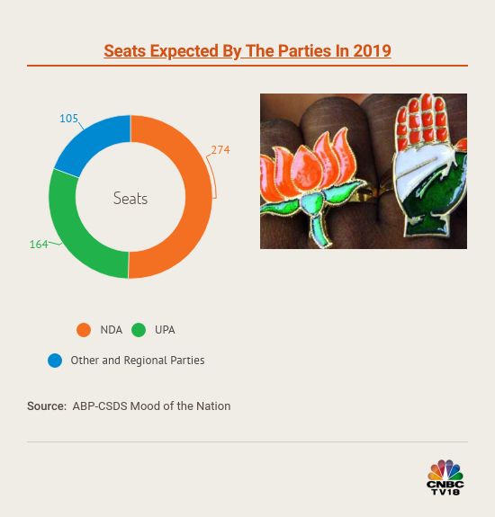 latest mood of the nation abp-csds survey à°à±à°¸à° à°à°¿à°¤à±à°° à°«à°²à°¿à°¤à°