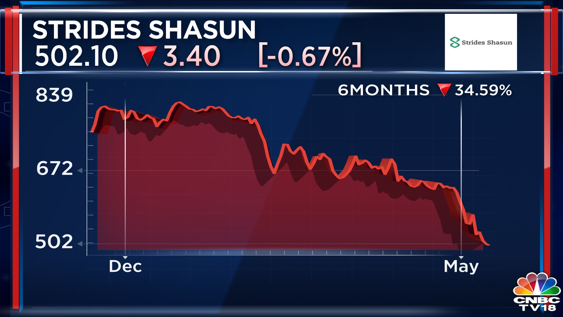 Strides Shasun Why the stock has fallen nearly 40 in the past year