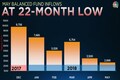 Mutual fund flows into balanced funds in May hit a 22-month low