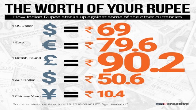 A look at how Indian rupee stacks up against some popular currencies ...