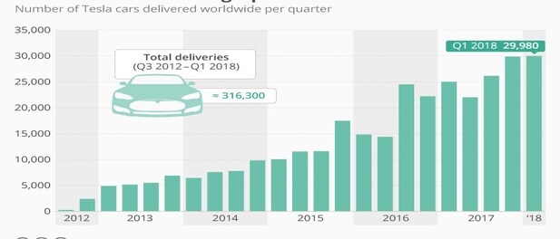 Tesla Deliveries Picking Up