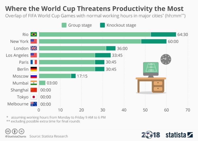 Where the World Cup threatens productivity the most Where the World Cup threatens productivity the most