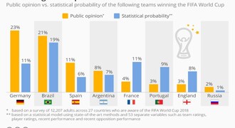 FIFA World Cup: Predicting the unpredictable